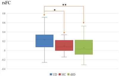 Differentiation of Transformed Bipolar Disorder From Unipolar Depression by Resting-State Functional Connectivity Within Reward Circuit